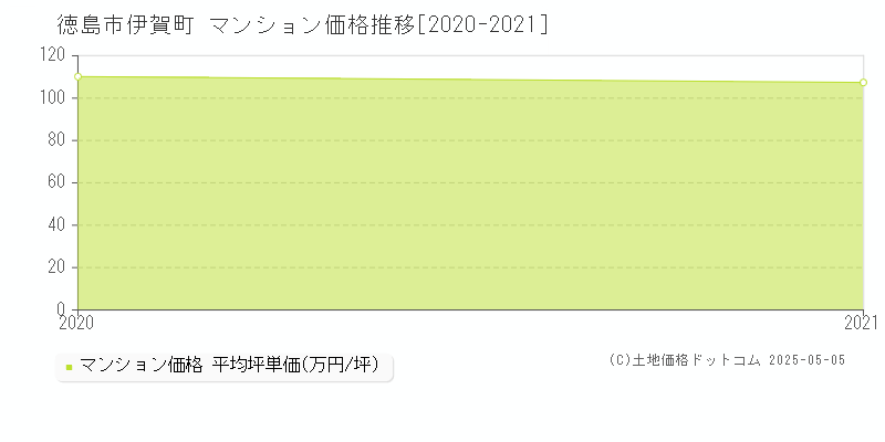 徳島市伊賀町のマンション価格推移グラフ 