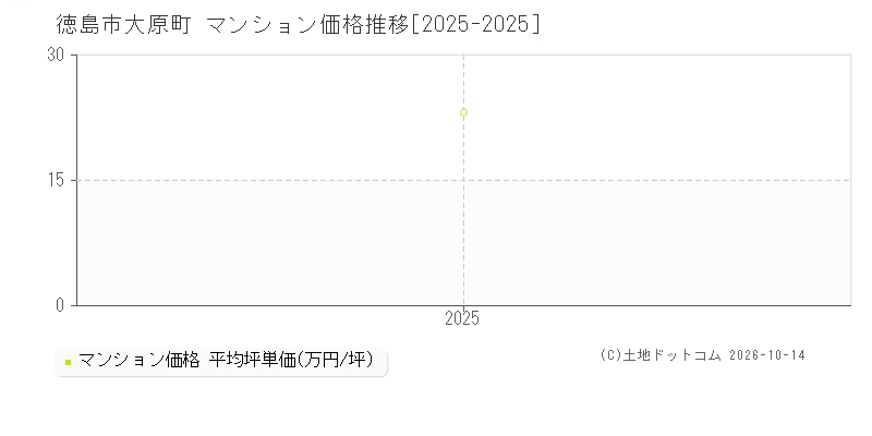 徳島市大原町のマンション価格推移グラフ(坪単価)[2025-2025年]