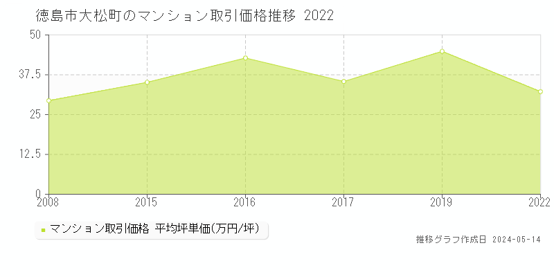 徳島市大松町のマンション価格推移グラフ 