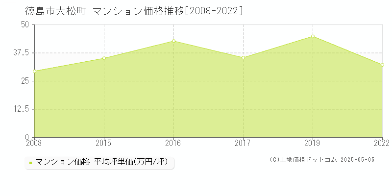 大松町(徳島市)のマンション価格推移グラフ(坪単価)[2008-2022年]