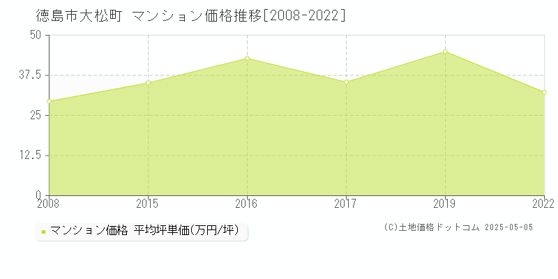 徳島市大松町のマンション価格推移グラフ 