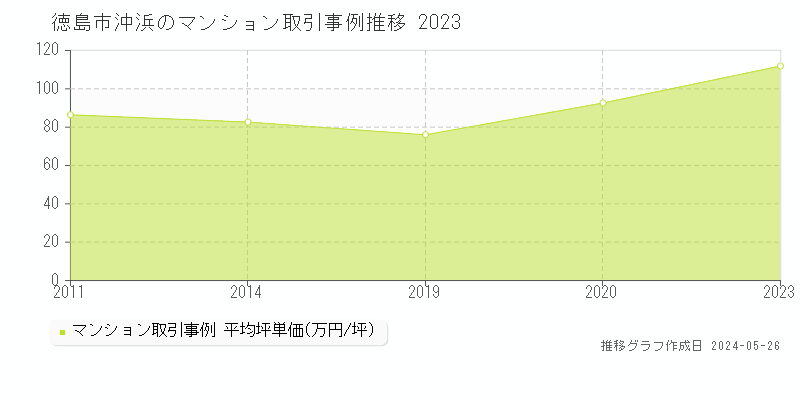 徳島市沖浜のマンション価格推移グラフ 