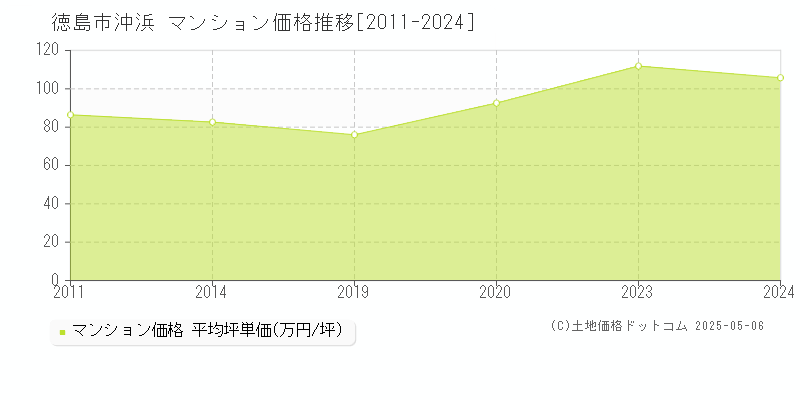 沖浜(徳島市)のマンション価格推移グラフ(坪単価)[2011-2024年]