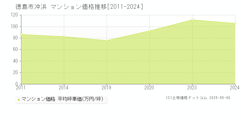 徳島市沖浜のマンション価格推移グラフ 