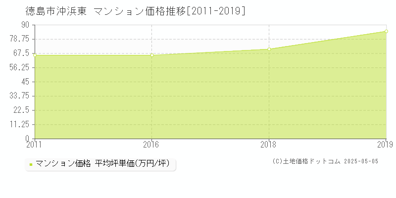 沖浜東(徳島市)のマンション価格推移グラフ(坪単価)[2011-2019年]