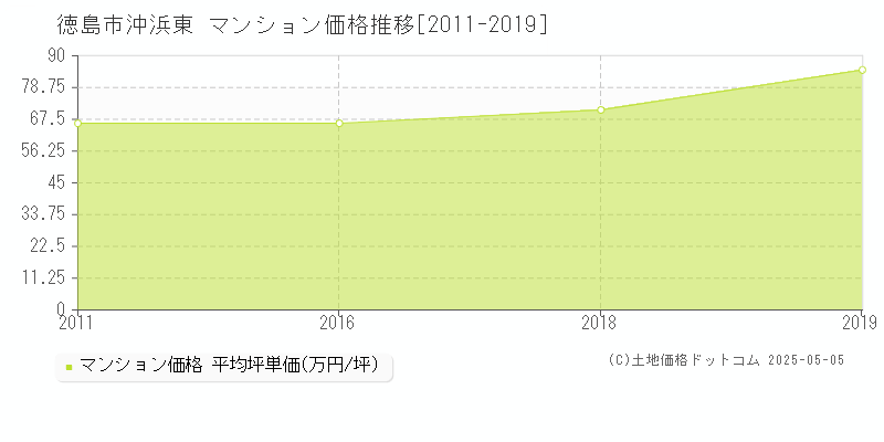 徳島市沖浜東のマンション価格推移グラフ 