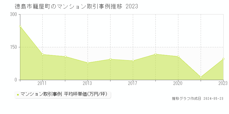 徳島市籠屋町のマンション価格推移グラフ 