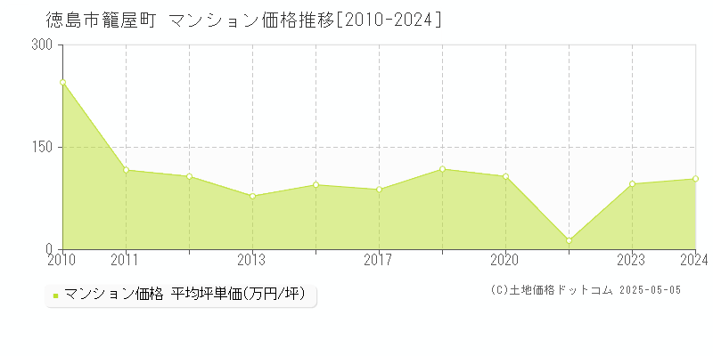 籠屋町(徳島市)のマンション価格推移グラフ(坪単価)[2010-2024年]