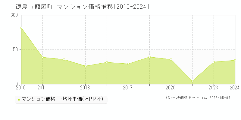 徳島市籠屋町のマンション価格推移グラフ 