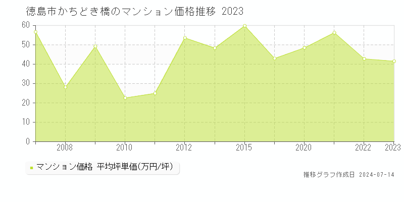 徳島市かちどき橋のマンション価格推移グラフ 