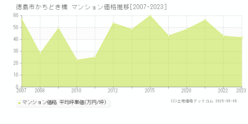 かちどき橋(徳島市)のマンション価格推移グラフ(坪単価)[2007-2023年]