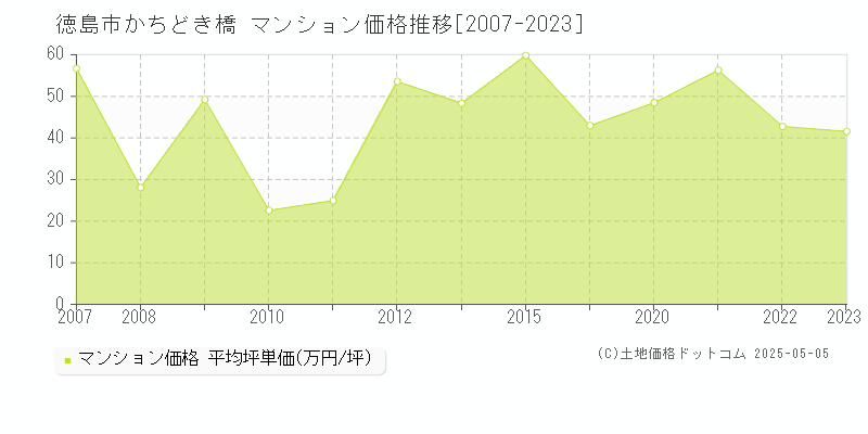 徳島市かちどき橋のマンション価格推移グラフ 