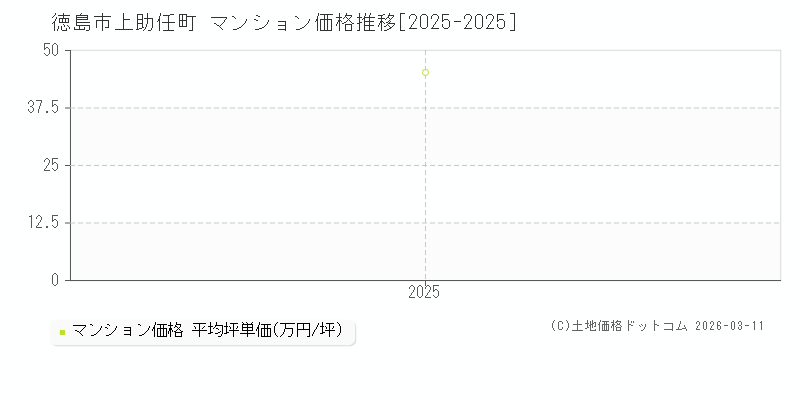 上助任町(徳島市)のマンション価格推移グラフ(坪単価)[2025-2025年]