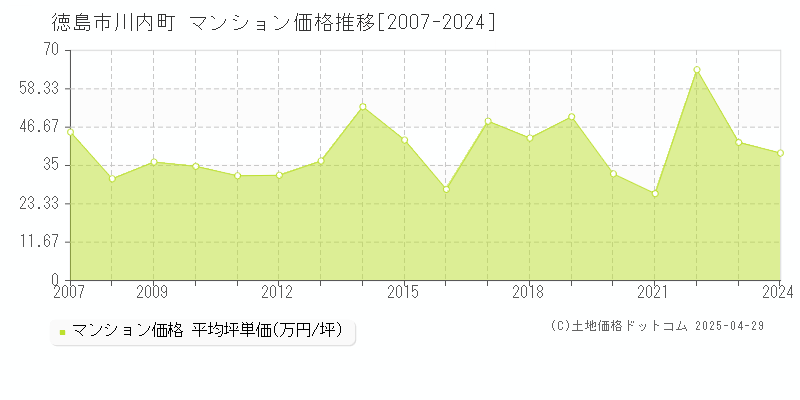 徳島市川内町のマンション価格推移グラフ 