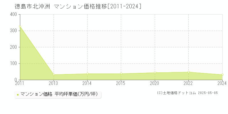 北沖洲(徳島市)のマンション価格推移グラフ(坪単価)[2011-2024年]