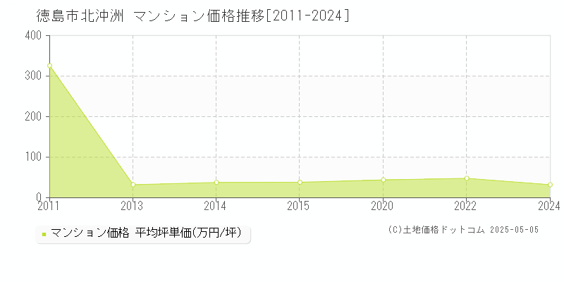 徳島市北沖洲のマンション価格推移グラフ 