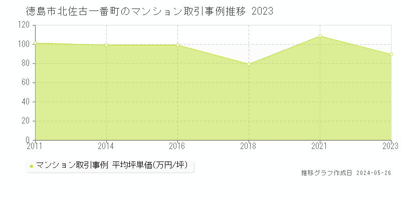 徳島市北佐古一番町のマンション価格推移グラフ 