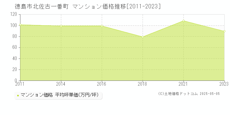 北佐古一番町(徳島市)のマンション価格推移グラフ(坪単価)[2011-2023年]