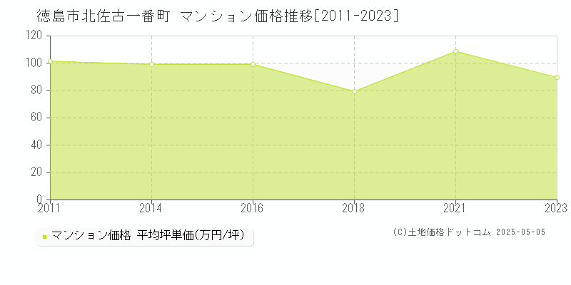 徳島市北佐古一番町のマンション価格推移グラフ 