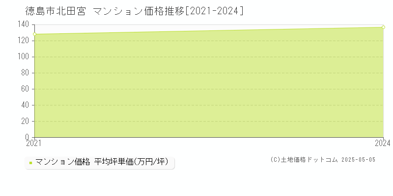 北田宮(徳島市)のマンション価格推移グラフ(坪単価)[2021-2024年]