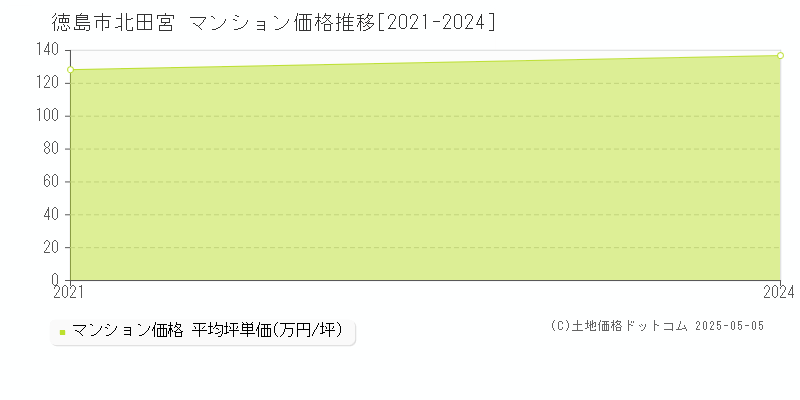 徳島市北田宮のマンション価格推移グラフ 