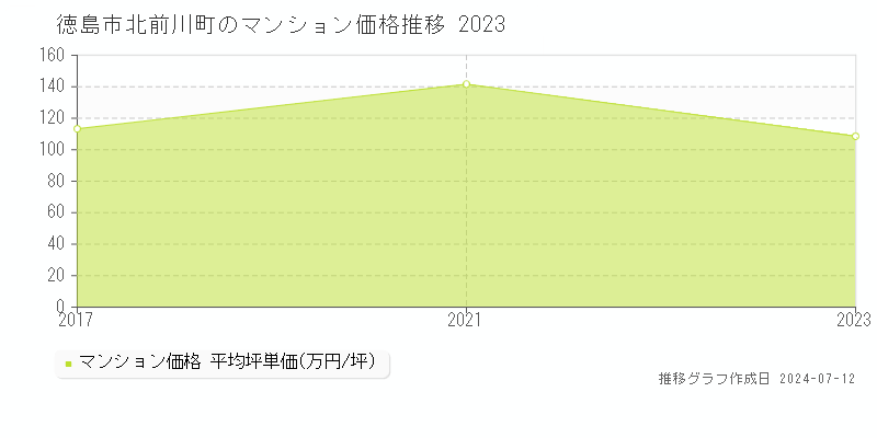 徳島市北前川町のマンション価格推移グラフ 
