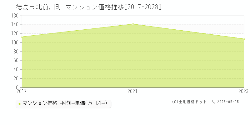 北前川町(徳島市)のマンション価格推移グラフ(坪単価)[2017-2023年]