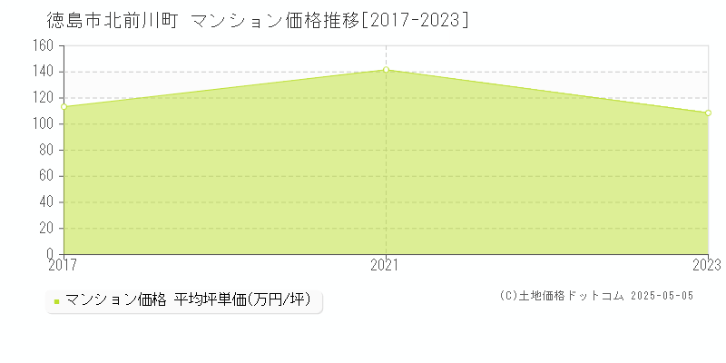 徳島市北前川町のマンション価格推移グラフ 