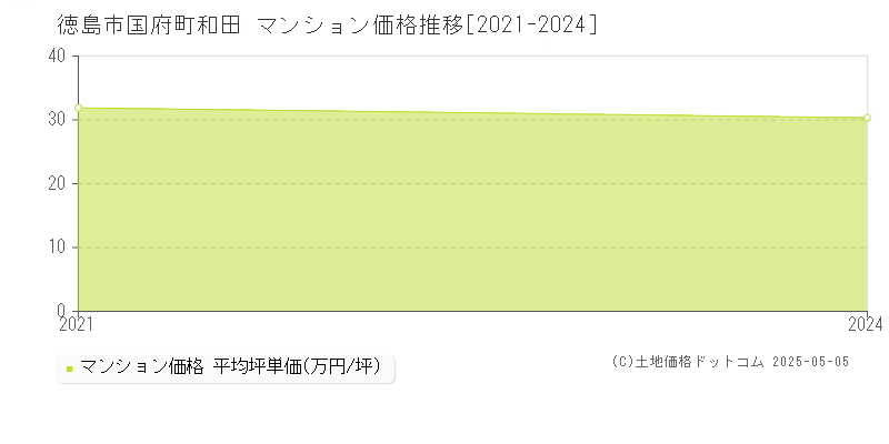 国府町和田(徳島市)のマンション価格推移グラフ(坪単価)[2021-2024年]