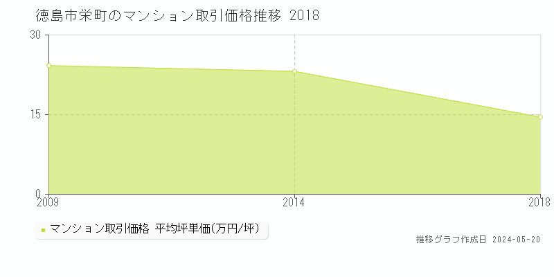 徳島市栄町のマンション価格推移グラフ 