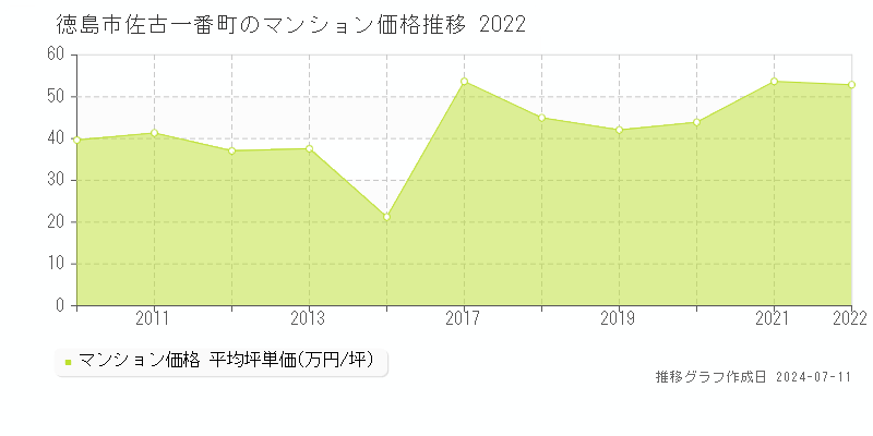 徳島市佐古一番町のマンション価格推移グラフ 