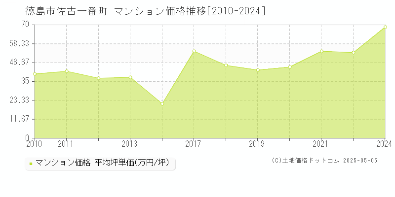 佐古一番町(徳島市)のマンション価格推移グラフ(坪単価)[2010-2024年]