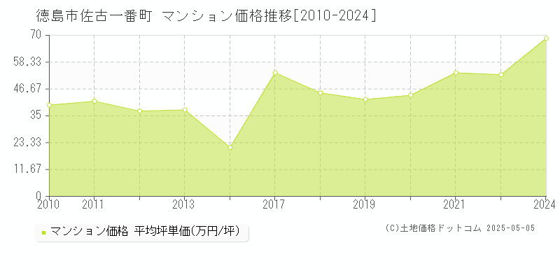 徳島市佐古一番町のマンション価格推移グラフ 