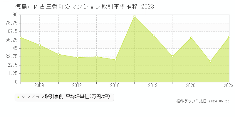 徳島市佐古三番町のマンション価格推移グラフ 