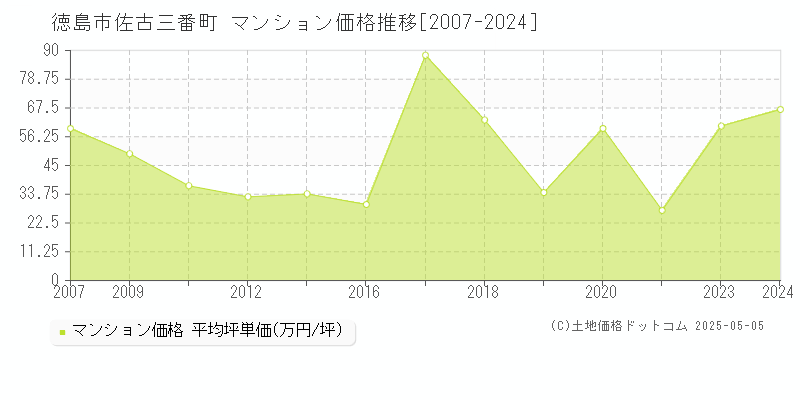 佐古三番町(徳島市)のマンション価格推移グラフ(坪単価)[2007-2024年]
