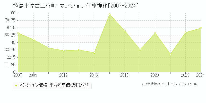 徳島市佐古三番町のマンション価格推移グラフ 