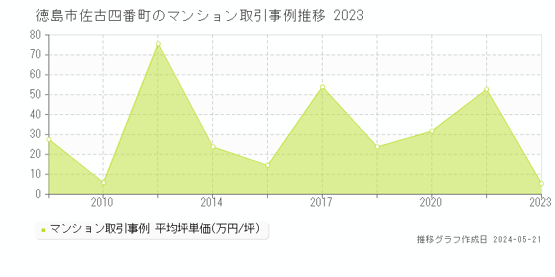 徳島市佐古四番町のマンション価格推移グラフ 