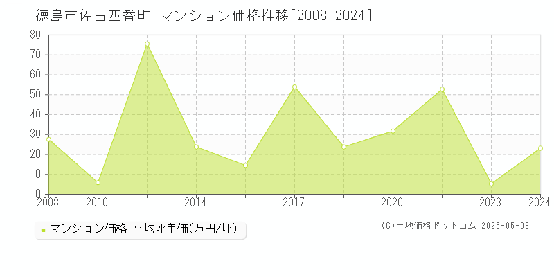 佐古四番町(徳島市)のマンション価格推移グラフ(坪単価)[2008-2024年]