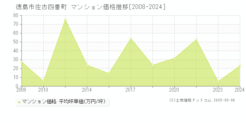 徳島市佐古四番町のマンション価格推移グラフ 