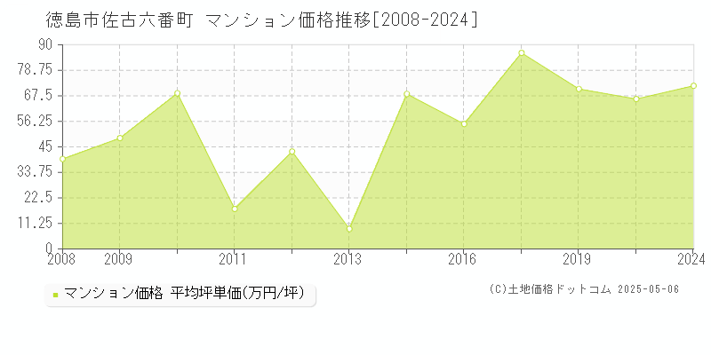 佐古六番町(徳島市)のマンション価格推移グラフ(坪単価)[2008-2024年]