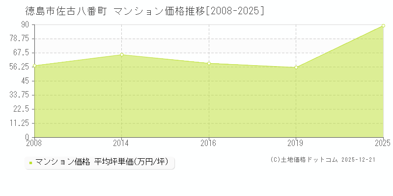 佐古八番町(徳島市)のマンション価格推移グラフ(坪単価)[2008-2025年]