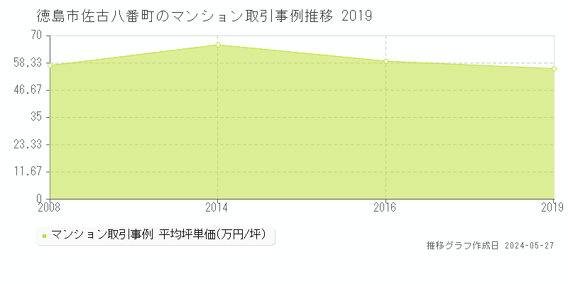 徳島市佐古八番町のマンション価格推移グラフ 