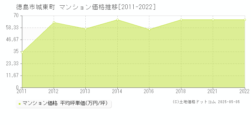 城東町(徳島市)のマンション価格推移グラフ(坪単価)[2011-2022年]