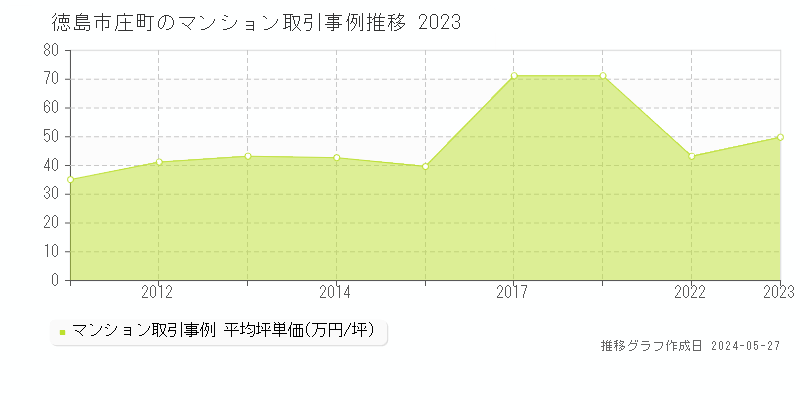 徳島市庄町のマンション価格推移グラフ 