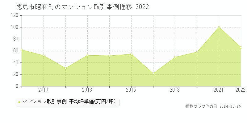 徳島市昭和町のマンション価格推移グラフ 