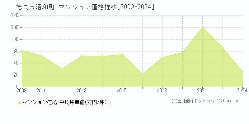 徳島市昭和町のマンション価格推移グラフ 