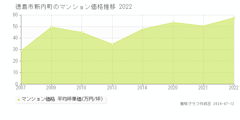 徳島市新内町のマンション価格推移グラフ 