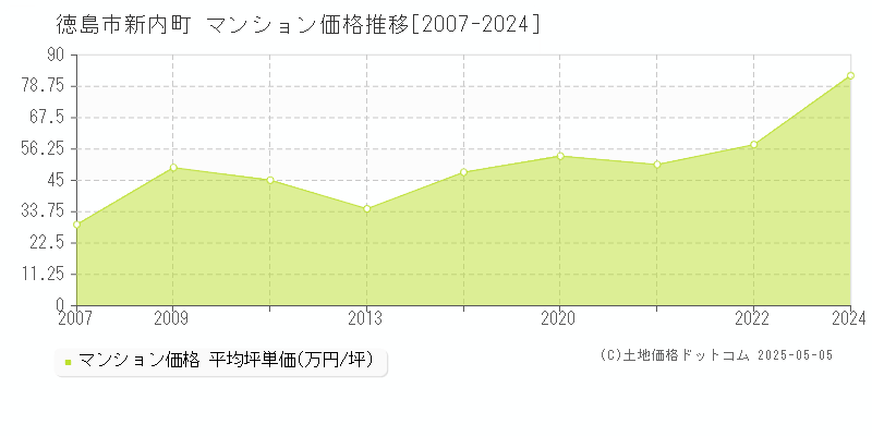 新内町(徳島市)のマンション価格推移グラフ(坪単価)[2007-2024年]