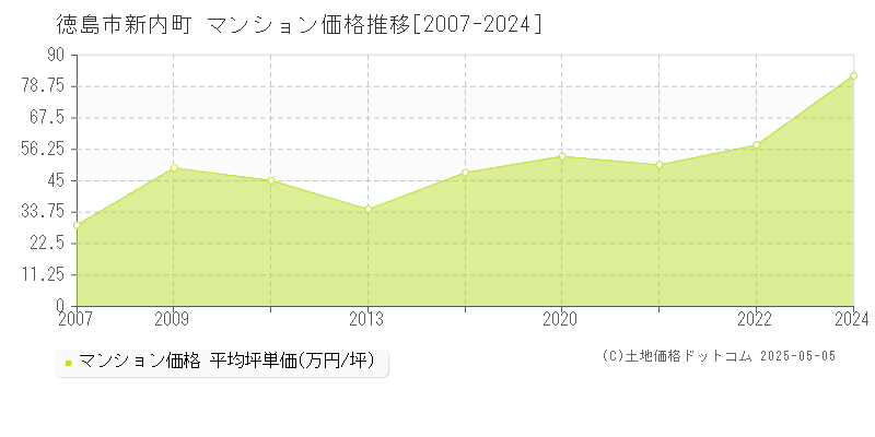 徳島市新内町のマンション価格推移グラフ 