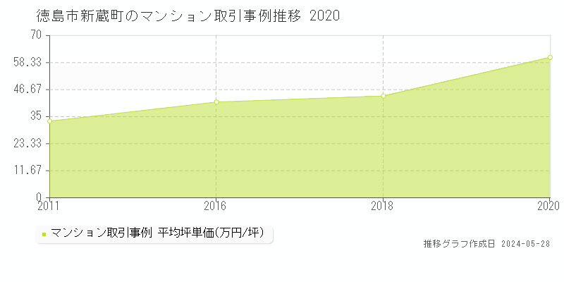 徳島市新蔵町のマンション価格推移グラフ 